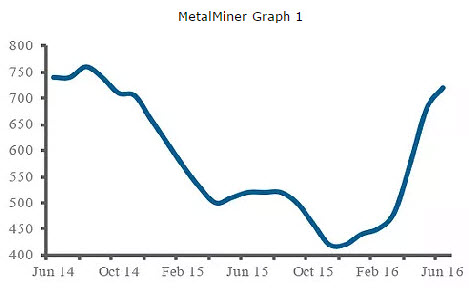 Beat the Steel Price Increase